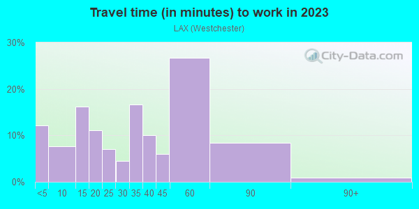 Commute time to work in LAX in Playa Del Rey neighborhood in CA