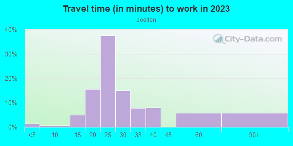 Commute time to work in Joelton in Joelton neighborhood in TN
