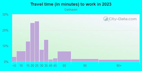 Commute time to work in Oakhaven in Memphis neighborhood in TN