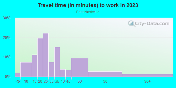 Commute time to work in East Nashville in Nashville neighborhood in TN