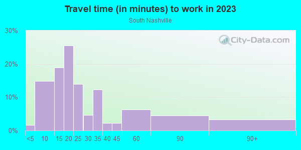 Commute time to work in South Nashville in Nashville neighborhood in TN