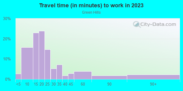 Commute time to work in Green Hills in Nashville neighborhood in TN