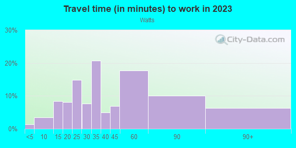 Commute time to work in Watts in Los Angeles neighborhood in CA