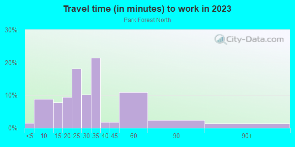 Commute time to work in Park Forest North in Plano neighborhood in TX