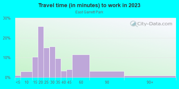 Commute time to work in East Garrett Park in Dallas neighborhood in TX