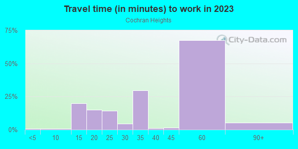 Commute time to work in Cochran Heights in Dallas neighborhood in TX