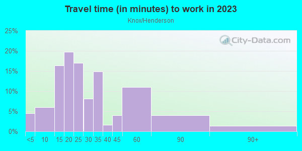Commute time to work in Knox/Henderson in Dallas neighborhood in TX