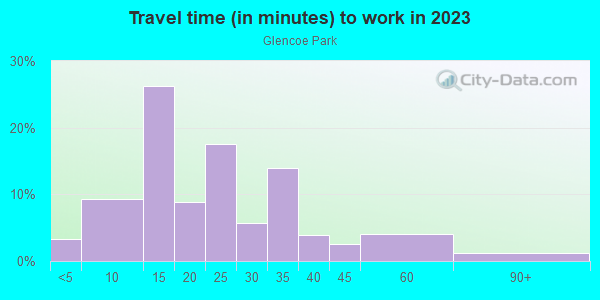 Commute time to work in Glencoe Park in Dallas neighborhood in TX