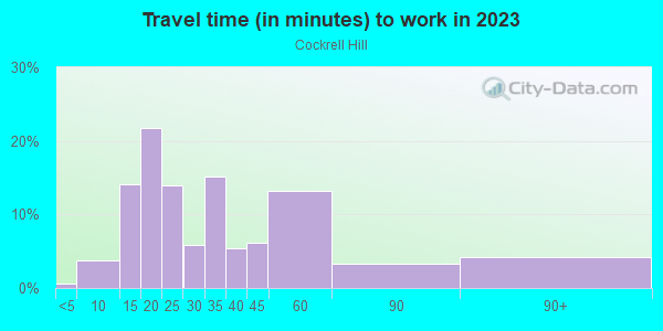 Commute time to work in Cockrell Hill in Dallas neighborhood in TX