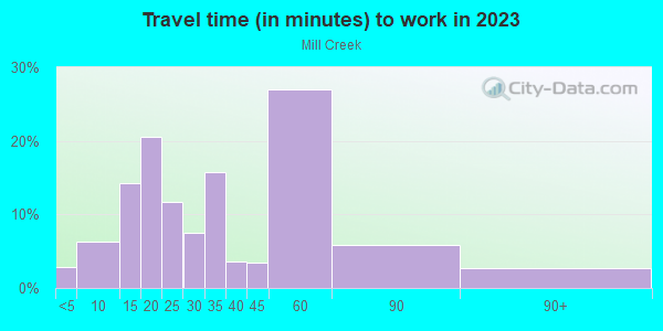 Commute time to work in Mill Creek in Dallas neighborhood in TX