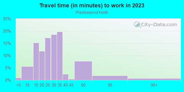 Commute time to work in Prestonwood North in Dallas neighborhood in TX