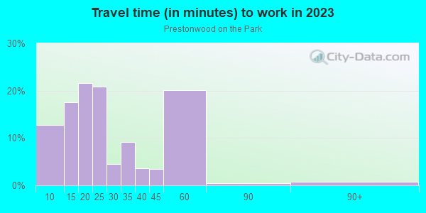 Commute time to work in Prestonwood on the Park in Dallas neighborhood in TX
