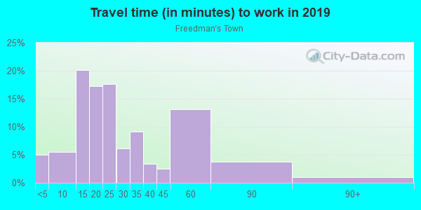 Commute time to work in Freedman's Town in Dallas neighborhood in TX