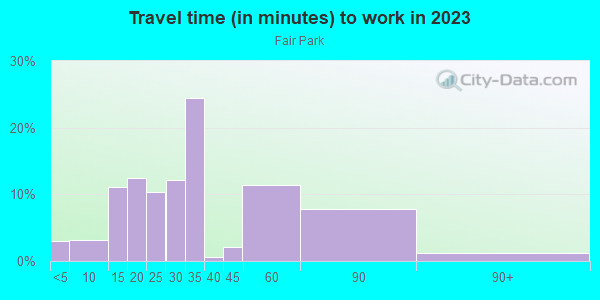 Commute time to work in Fair Park in Dallas neighborhood in TX