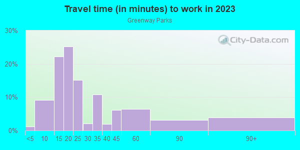 Commute time to work in Greenway Parks in Dallas neighborhood in TX