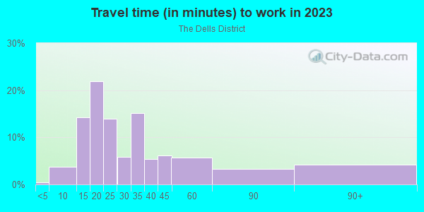 Commute time to work in The Dells District in Dallas neighborhood in TX