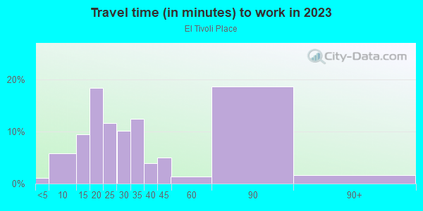 Commute time to work in El Tivoli Place in Dallas neighborhood in TX