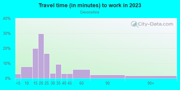 Commute time to work in Devonshire in Dallas neighborhood in TX