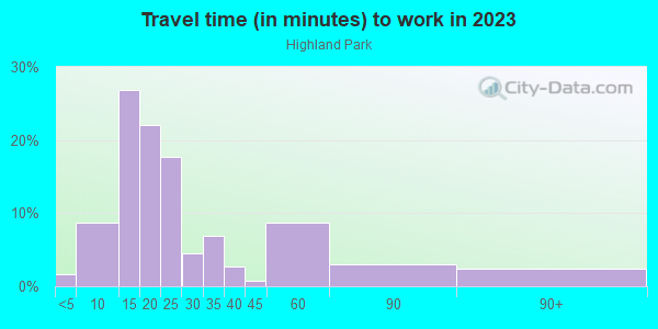 Commute time to work in Highland Park in Dallas neighborhood in TX