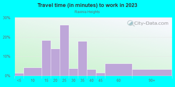 Commute time to work in Ravinia Heights in Dallas neighborhood in TX