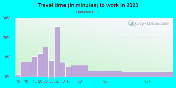 Commute time to work in Hampton Hills in Dallas neighborhood in TX