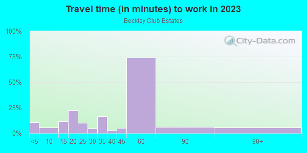 Commute time to work in Beckley Club Estates in Dallas neighborhood in TX