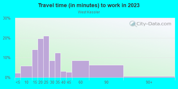 Commute time to work in West Kessler in Dallas neighborhood in TX