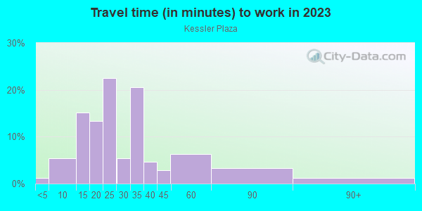 Commute time to work in Kessler Plaza in Dallas neighborhood in TX