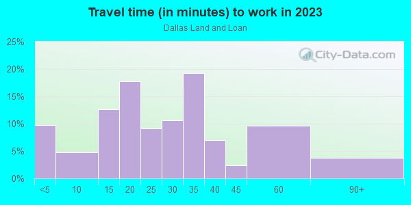 Commute time to work in Dallas Land and Loan in Dallas neighborhood in TX