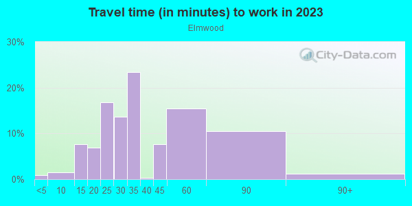 Commute time to work in Elmwood in Dallas neighborhood in TX