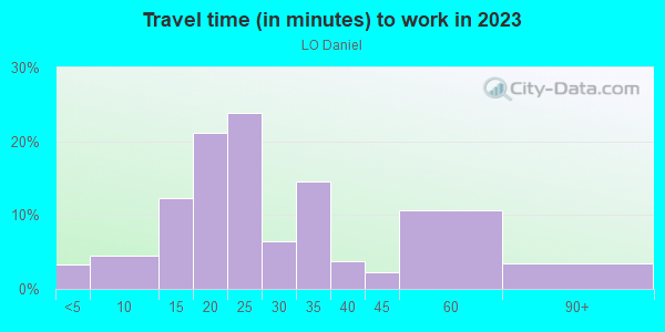 Commute time to work in LO Daniel in Dallas neighborhood in TX