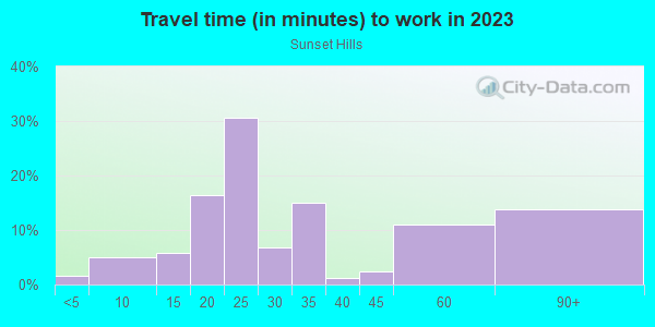 Commute time to work in Sunset Hills in Dallas neighborhood in TX