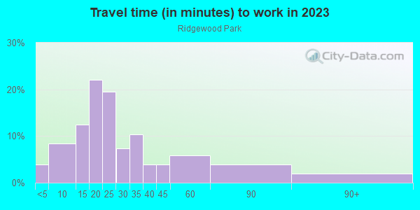 Commute time to work in Ridgewood Park in Dallas neighborhood in TX