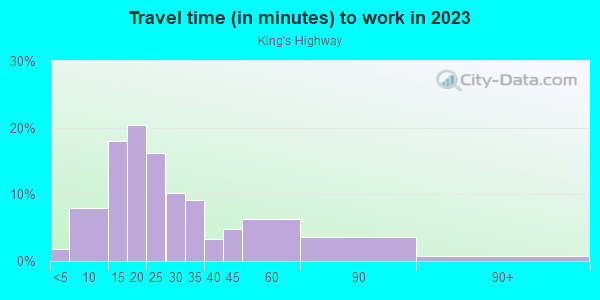 Commute time to work in King's Highway in Dallas neighborhood in TX