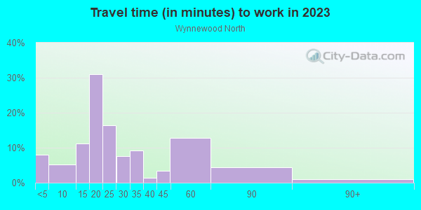 Commute time to work in Wynnewood North in Dallas neighborhood in TX