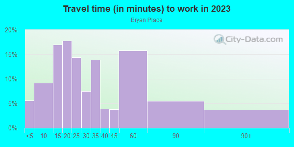 Commute time to work in Bryan Place in Dallas neighborhood in TX