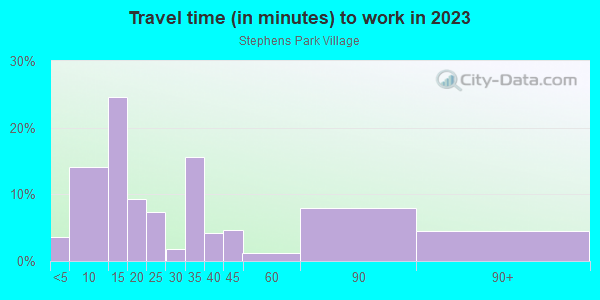 Commute time to work in Stephens Park Village in Dallas neighborhood in TX