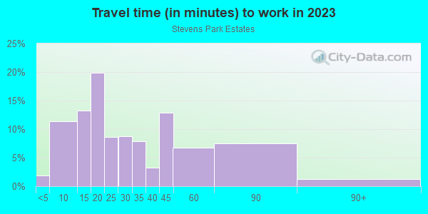 Commute time to work in Stevens Park Estates in Dallas neighborhood in TX
