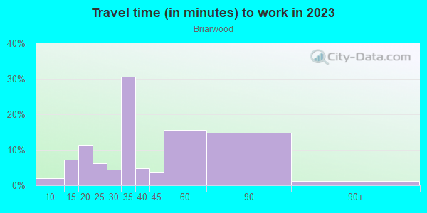 Commute time to work in Briarwood in Dallas neighborhood in TX