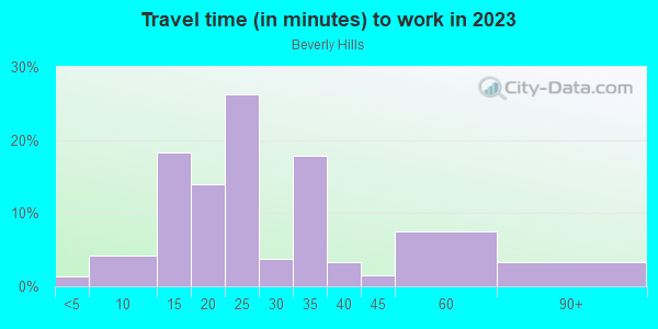 Commute time to work in Beverly Hills in Dallas neighborhood in TX