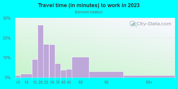 Commute time to work in Belmont Addition in Dallas neighborhood in TX