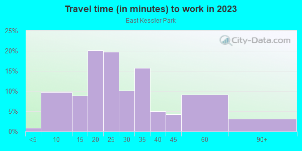 Commute time to work in East Kessler Park in Dallas neighborhood in TX