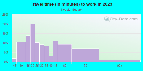 Commute time to work in Kessler Square in Dallas neighborhood in TX