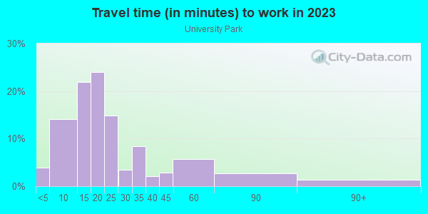 Commute time to work in University Park in Dallas neighborhood in TX