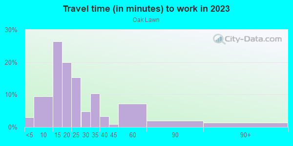 Commute time to work in Oak Lawn in Dallas neighborhood in TX