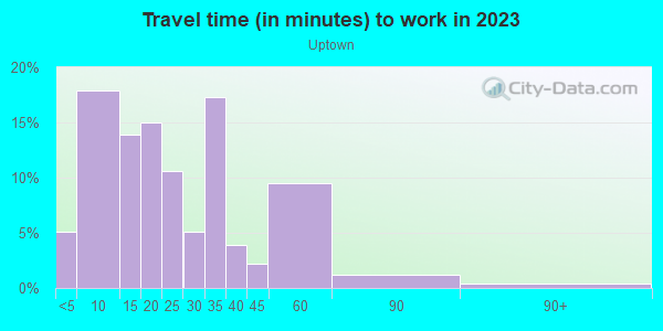 Commute time to work in Uptown in Dallas neighborhood in TX