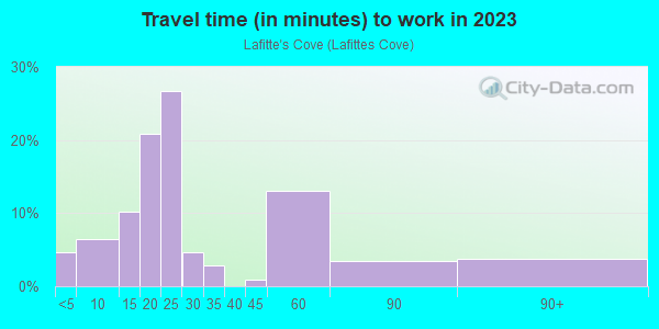 Commute time to work in Lafitte's Cove in Galveston neighborhood in TX