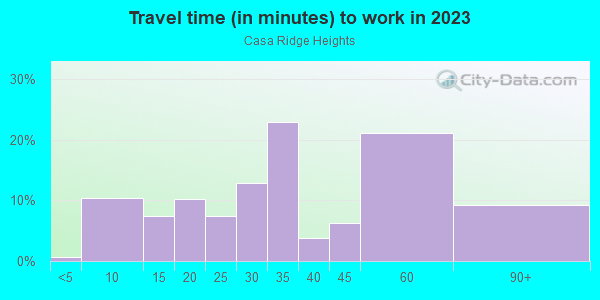 Commute time to work in Casa Ridge Heights in Mesquite neighborhood in TX