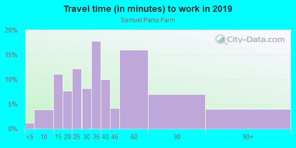 Commute time to work in Samuel Parks Farm in Mesquite neighborhood in TX
