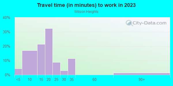 Commute time to work in Wilson Heights in Bryan neighborhood in TX